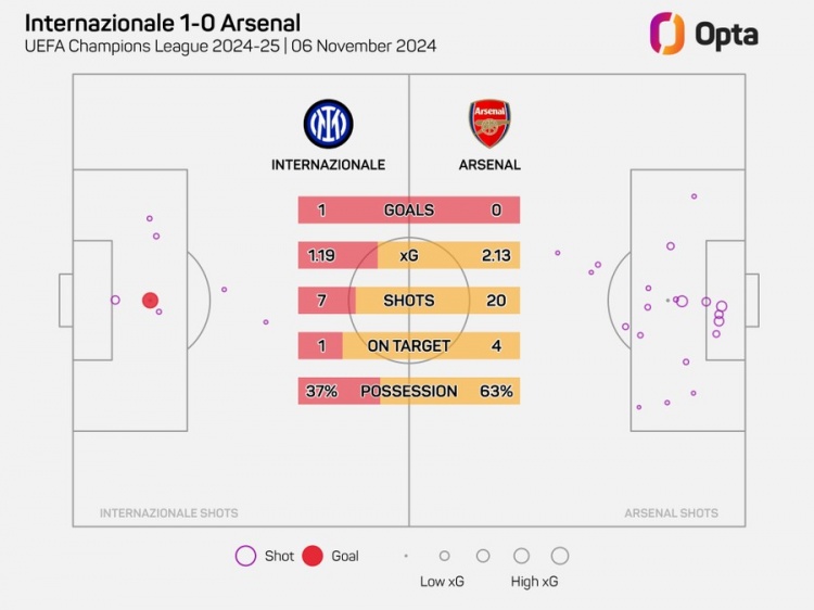 阿森納在歐冠20腳射門(mén)但沒(méi)進(jìn)球，自2006年以來(lái)最多的一次