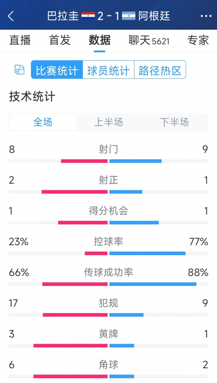 阿根廷1-2巴拉圭全場(chǎng)數(shù)據(jù)：射門(mén)9-8，射正1-2，阿根廷控球率77%