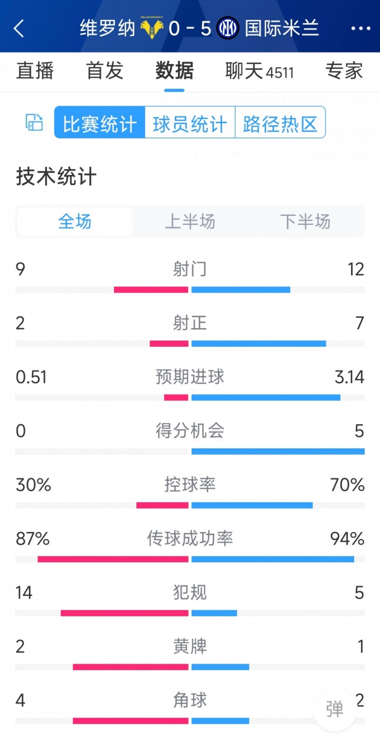 半場(chǎng)收手，國(guó)米5-0維羅納全場(chǎng)數(shù)據(jù)：射門12-9，射正7-2