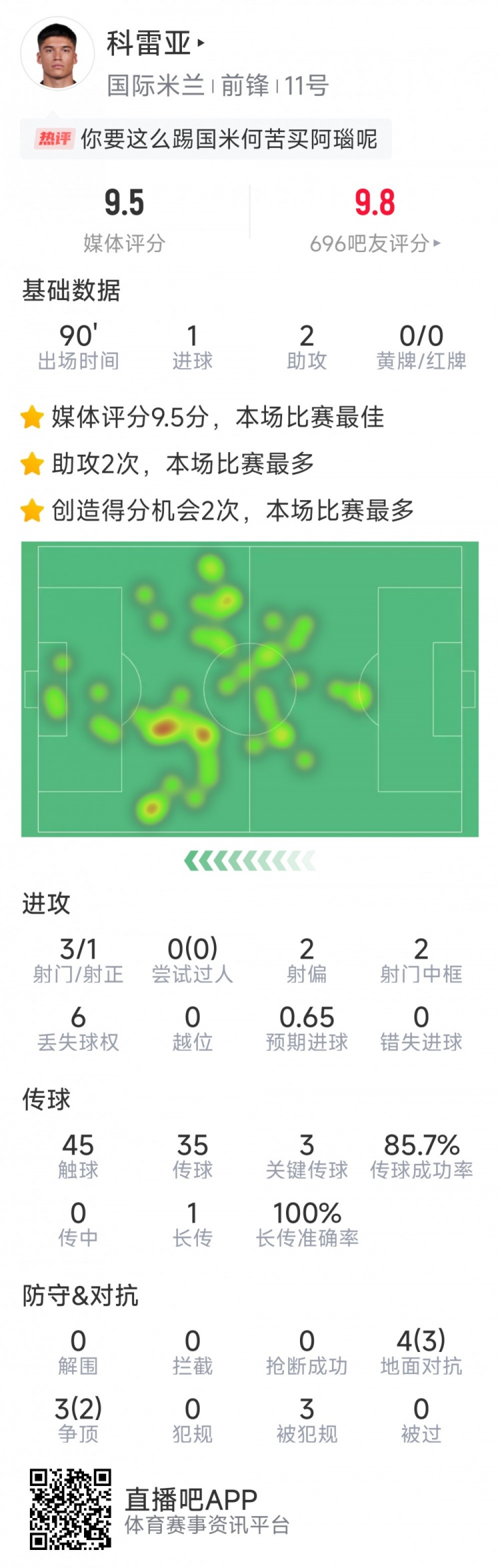 激活！科雷亞本場數(shù)據(jù)：1球2助攻，2次中框，3次關鍵傳球