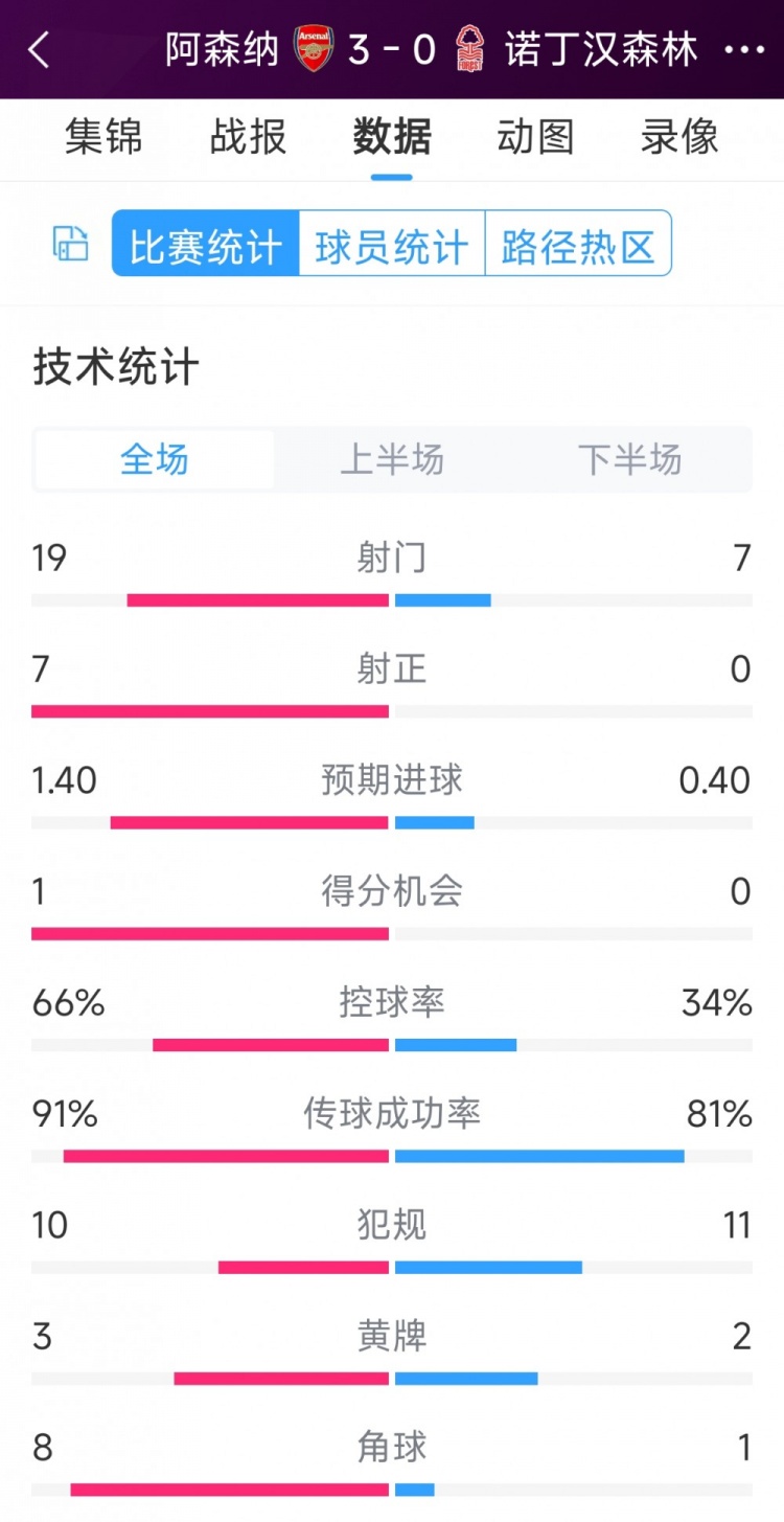 完勝！阿森納3-0諾丁漢森林全場數(shù)據(jù)：射門19-7，射正7-0