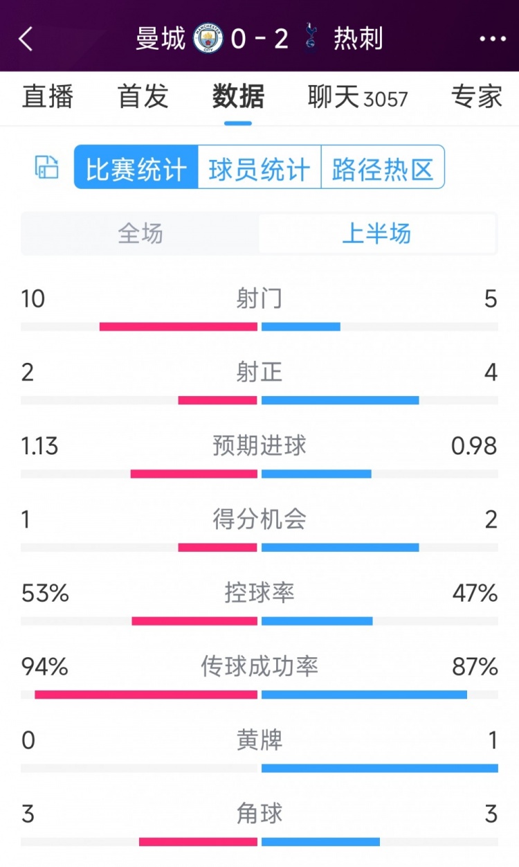 熱刺半場(chǎng)兩球領(lǐng)先！曼城vs熱刺半場(chǎng)數(shù)據(jù)：射門10-5，射正2-4