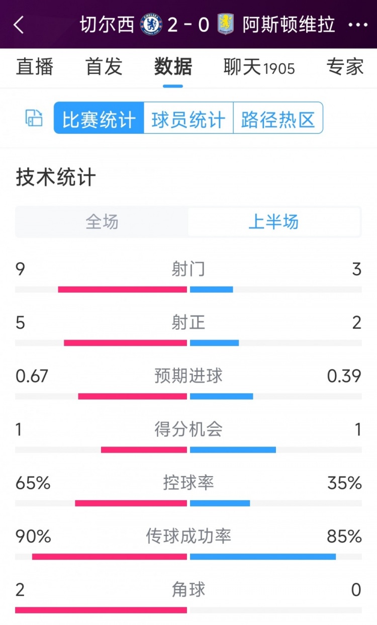 優(yōu)勢明顯！切爾西vs維拉半場數(shù)據(jù)：射門9-3，射正5-2