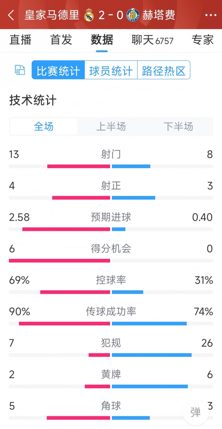 皇馬2-0赫塔費(fèi)全場(chǎng)數(shù)據(jù)：射門13-8，射正4-3，犯規(guī)7-26