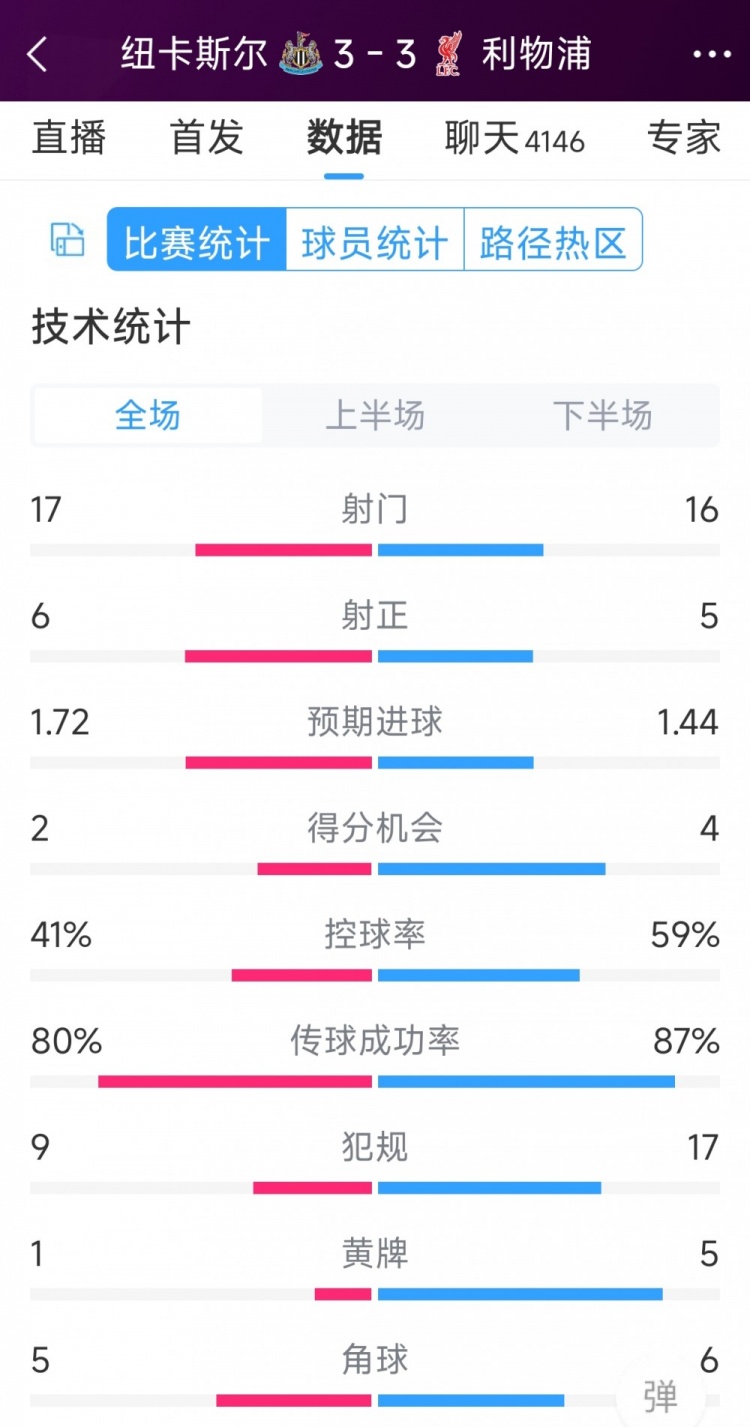 精彩刺激！利物浦3-3紐卡全場數(shù)據(jù)：射門16-17，射正5-6