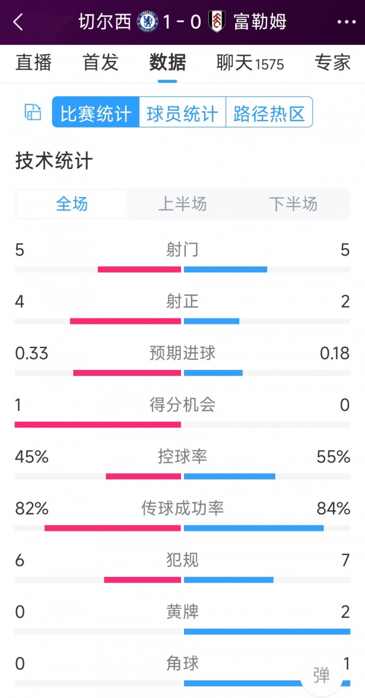 切爾西vs富勒姆半場數(shù)據(jù)：射門5-5，射正4-2，得分機會1-0