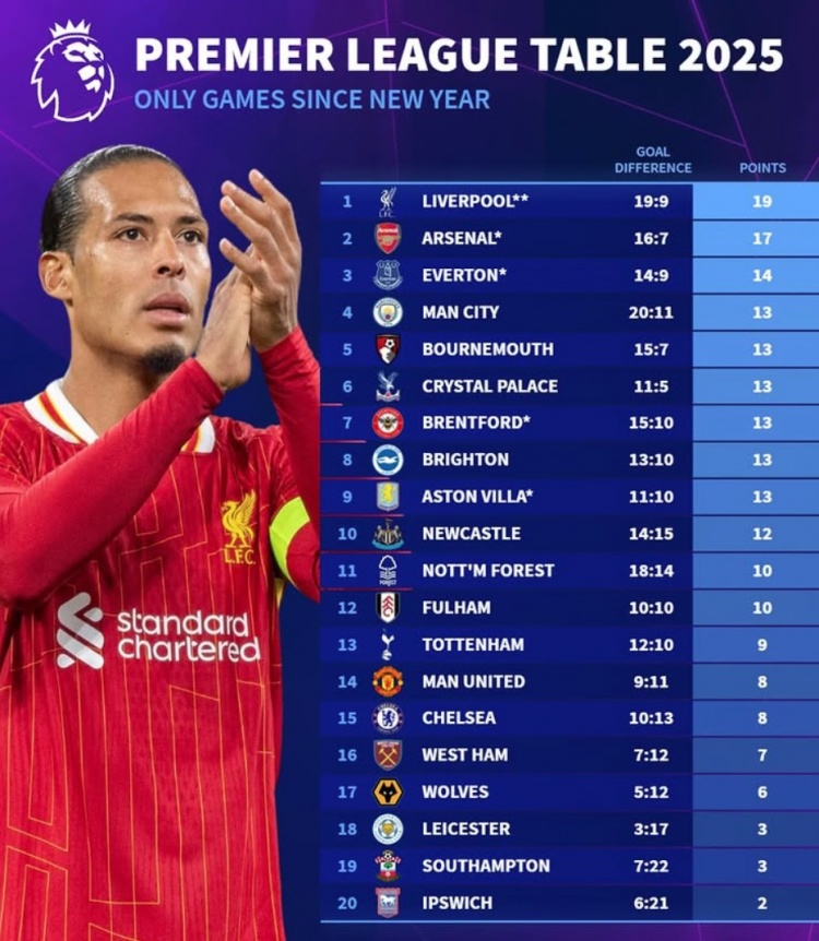 2025英超積分榜：利物浦19分、阿森納17分，曼聯(lián)切爾西各8分