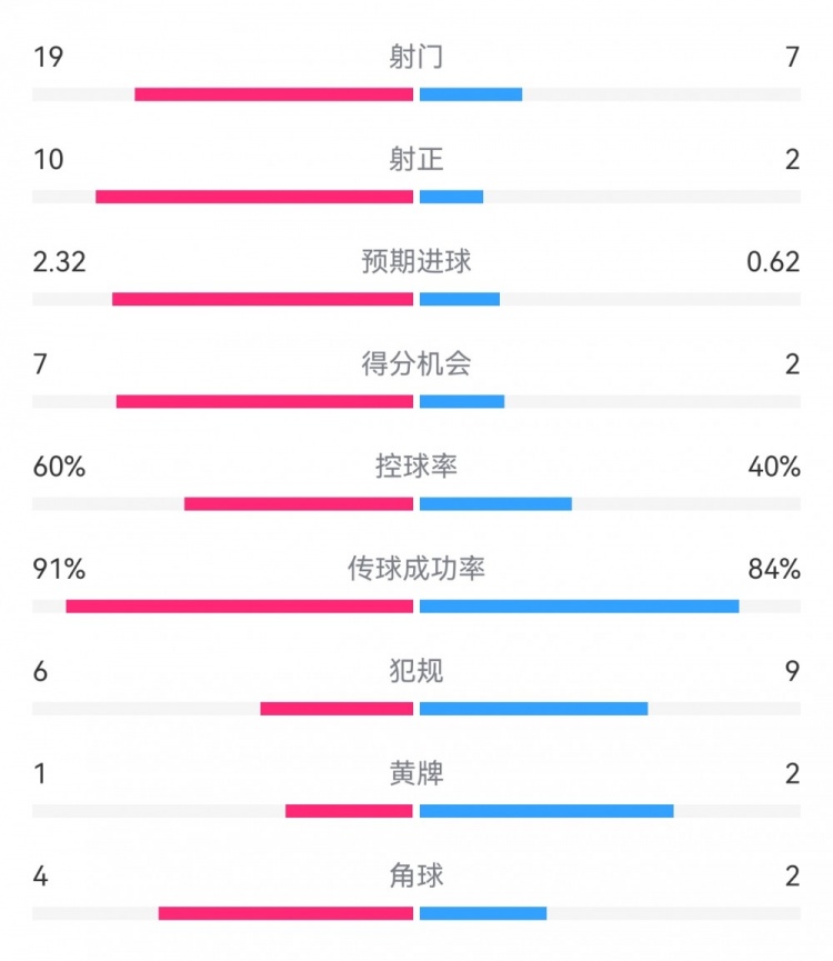 切爾西4-0圣徒數(shù)據(jù)：射門19-7，射正10-2，得分機會7-2